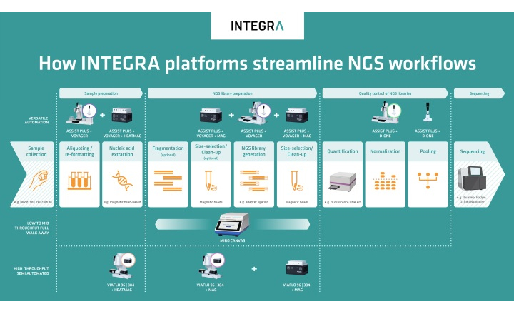 Leveling Up NGS Workflows With INTEGRA Biosciences&rsquo; Solutions
